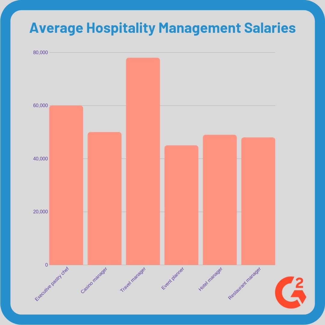 hospitality and tourism management average salary